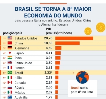 Ranking atualizado das maiores economias do mundo