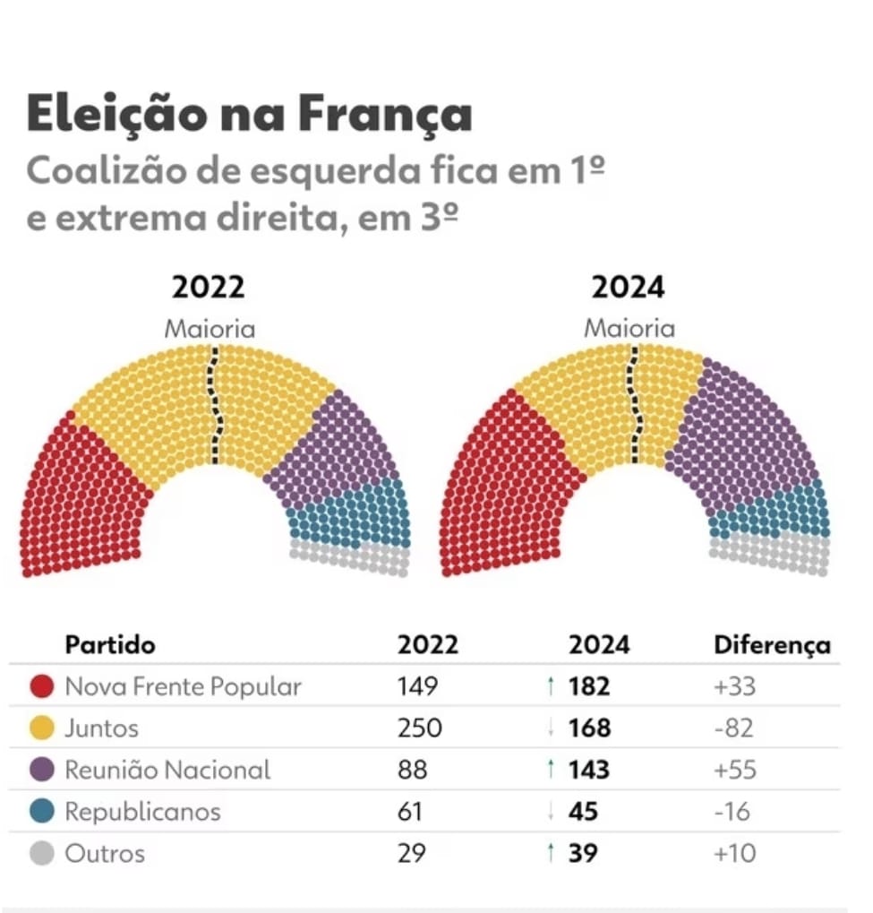 França: Em reviravolta, esquerda vence eleições legislativas, mas não forma maioria