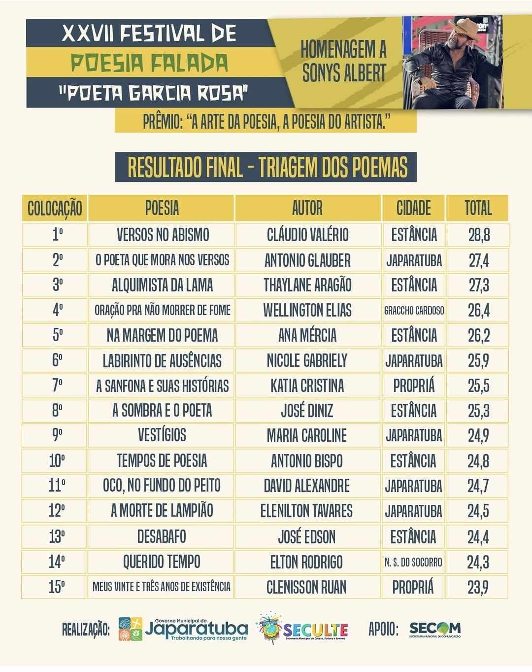 Saiu o resultado da triagem dos poemas classificados para o XXVII Festival de Poesia Falada “Poeta Garcia Rosa” em Japaratuba-SE